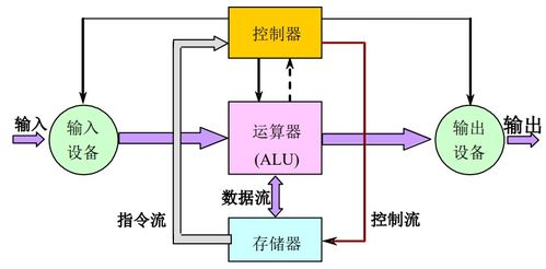計算機體系結(jié)構(gòu)學(xué)習筆記（一） 計算系統(tǒng)結(jié)構(gòu)的基礎(chǔ)知識與系統(tǒng)服務(wù)